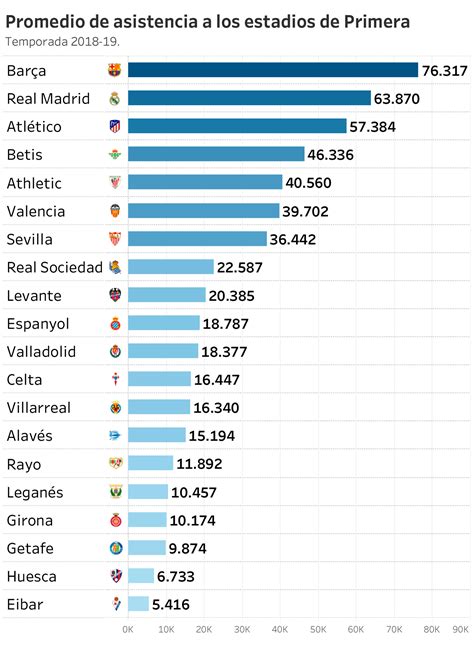 Reigning La Liga champions Barcelona sit second with an average attendance of 76,452 at the Nou Camp, surpassing rivals Real Madrid (No 5) . . La liga average attendance